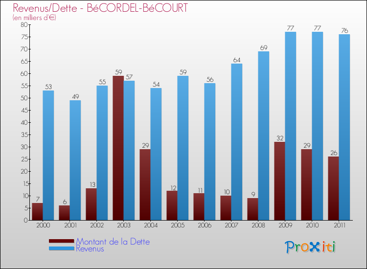 Evolution comparée de la dette et des revenus pour la commune de BéCORDEL-BéCOURT de 2000 à 2011 Comparaison de la dette et des revenus pour BéCORDEL-BéCOURT de 2000 à 2011