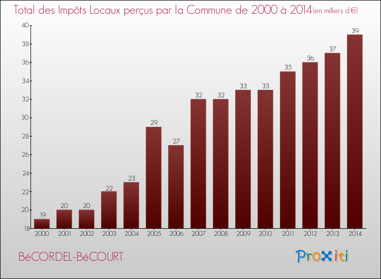 Evolution des Impôts Locaux pour la commune de BéCORDEL-BéCOURT de 2000 à 2014 Evolution des Impôts Locaux pour BéCORDEL-BéCOURT de 2000 à 2014