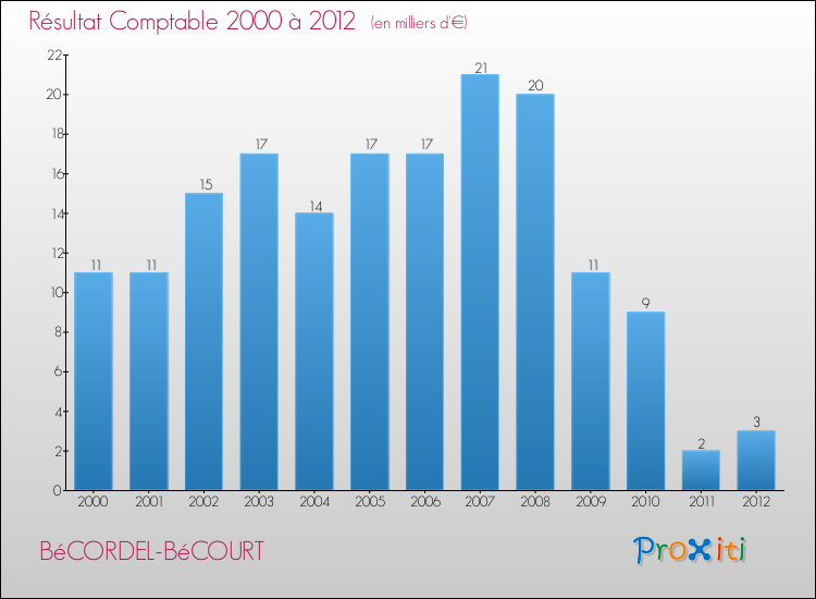 Evolution du résultat comptable pour la commune de BéCORDEL-BéCOURT de 2000 à 2012 Evolution du résultat comptable pour BéCORDEL-BéCOURT de 2000 à 2012