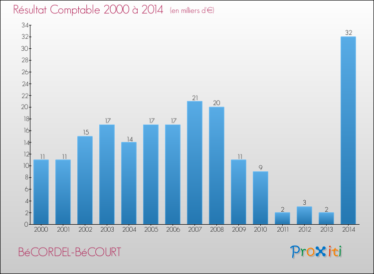 Evolution du résultat comptable pour la commune de BéCORDEL-BéCOURT de 2000 à 2014 Evolution du résultat comptable pour BéCORDEL-BéCOURT de 2000 à 2014