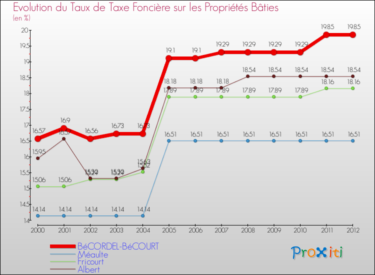 Evolution du taux de la taxe foncière sur le bati pour BéCORDEL-BéCOURT et les communes proches de 2000 à 2012 Comparaison des taux de taxe foncière sur le bati pour BéCORDEL-BéCOURT et les communes voisines de 2000 à 2012