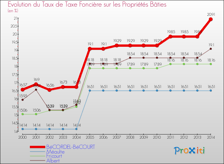 Evolution du taux de la taxe foncière sur le bati pour BéCORDEL-BéCOURT et les communes proches de 2000 à 2014 Comparaison des taux de taxe foncière sur le bati pour BéCORDEL-BéCOURT et les communes voisines de 2000 à 2014