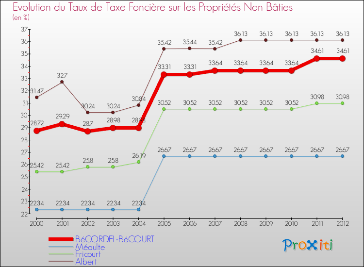 Evolution du taux de la taxe foncière sur les immeubles et terrains non batis pour BéCORDEL-BéCOURT et les communes proches de 2000 à 2012 Comparaison des taux de la taxe foncière sur les immeubles et terrains non batis pour BéCORDEL-BéCOURT et les communes voisines de 2000 à 2012