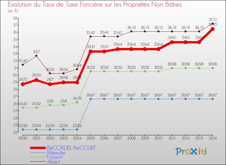Evolution du taux de la taxe foncière sur les immeubles et terrains non batis pour BéCORDEL-BéCOURT et les communes proches de 2000 à 2014 Comparaison des taux de la taxe foncière sur les immeubles et terrains non batis pour BéCORDEL-BéCOURT et les communes voisines de 2000 à 2014