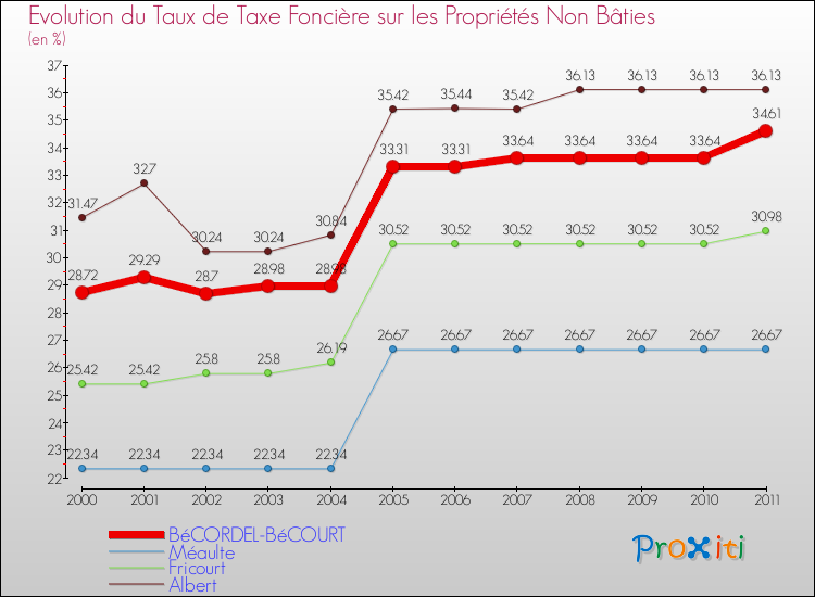 Evolution du taux de la taxe foncière sur les immeubles et terrains non batis pour BéCORDEL-BéCOURT et les communes proches Comparaison des taux de la taxe foncière sur les immeubles et terrains non batis pour BéCORDEL-BéCOURT et les communes voisines