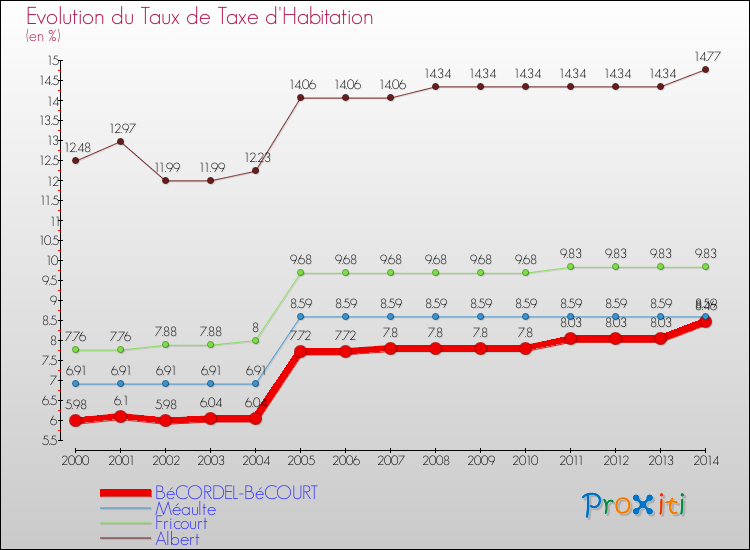 Evolution du taux de la taxe d'habitation pour BéCORDEL-BéCOURT et les communes proches de 2000 à 2014 Comparaison des taux de la taxe d'habitation pour BéCORDEL-BéCOURT et les communes voisines de 2000 à 2014