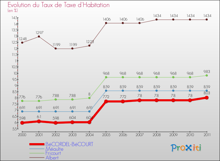 Evolution du taux de la taxe d'habitation pour BéCORDEL-BéCOURT et les communes proches Comparaison des taux de la taxe d'habitation pour BéCORDEL-BéCOURT et les communes voisines