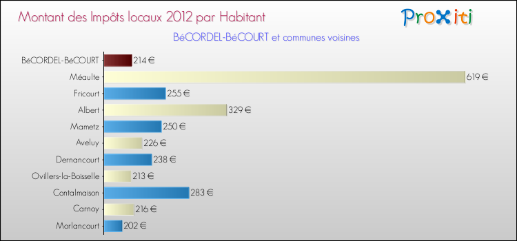 Montant des impôts locaux par Habitant pour BéCORDEL-BéCOURT et les communes proches Comparaison des impôts locaux par habitant pour BéCORDEL-BéCOURT et les communes voisines