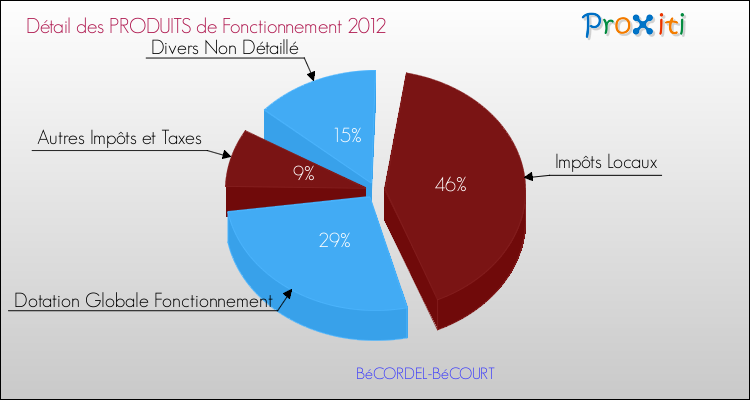 Décomposition du Budget de Fonctionnement 2012 de la commune de BéCORDEL-BéCOURT Budget de Fonctionnement 2012 pour la commune de BéCORDEL-BéCOURT