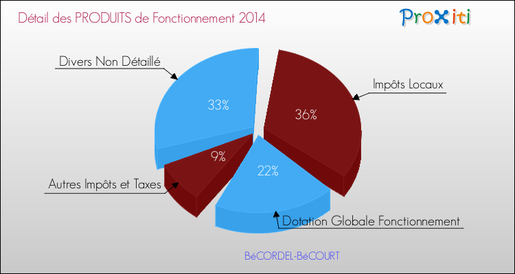 Décomposition du Budget de Fonctionnement 2014 de la commune de BéCORDEL-BéCOURT Budget de Fonctionnement 2014 pour la commune de BéCORDEL-BéCOURT