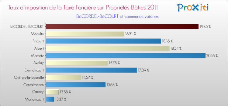 Taux d'imposition de la taxe foncière sur le bati 2011 pour BéCORDEL-BéCOURT et les communes proches Comparaison des taux d'imposition de la taxe foncière sur le bati 2011 pour BéCORDEL-BéCOURT et les communes voisines