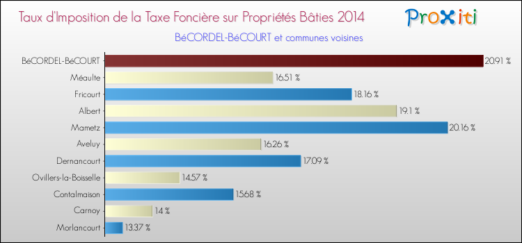 Taux d'imposition de la taxe foncière sur le bati 2014 pour BéCORDEL-BéCOURT et les communes proches Comparaison des taux d'imposition de la taxe foncière sur le bati 2014 pour BéCORDEL-BéCOURT et les communes voisines