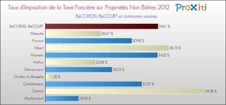 Taux d'imposition de la taxe foncière sur les immeubles et terrains non batis 2012 pour BéCORDEL-BéCOURT et les communes proches Comparaison des taux d'imposition de la taxe foncière sur les immeubles et terrains non batis 2012 pour BéCORDEL-BéCOURT et les communes voisines