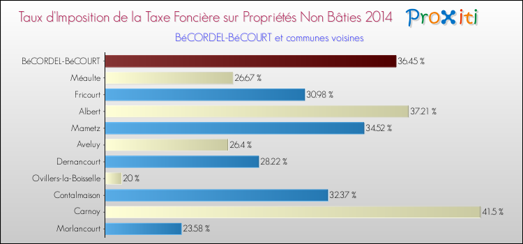 Taux d'imposition de la taxe foncière sur les immeubles et terrains non batis 2014 pour BéCORDEL-BéCOURT et les communes proches Comparaison des taux d'imposition de la taxe foncière sur les immeubles et terrains non batis 2014 pour BéCORDEL-BéCOURT et les communes voisines