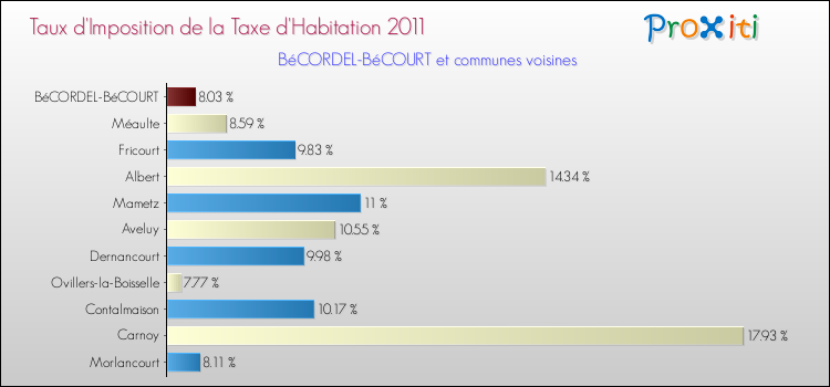 Taux d'imposition de la taxe d'habitation 2011 pour BéCORDEL-BéCOURT et les communes proches Comparaison des taux d'imposition de la taxe d'habitation 2011 pour BéCORDEL-BéCOURT et les communes voisines