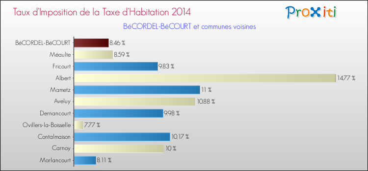 Taux d'imposition de la taxe d'habitation 2014 pour BéCORDEL-BéCOURT et les communes proches Comparaison des taux d'imposition de la taxe d'habitation 2014 pour BéCORDEL-BéCOURT et les communes voisines