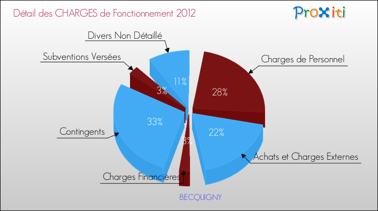 Décomposition des Charges de Fonctionnement 2012 de la commune de BECQUIGNY Charges de Fonctionnement 2012 pour la commune de BECQUIGNY