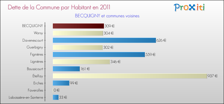 Dette par habitant de la commune en 2011 pour BECQUIGNY et les communes proches Comparaison de la dette par habitant de la commune en 2011 pour BECQUIGNY et les communes voisines