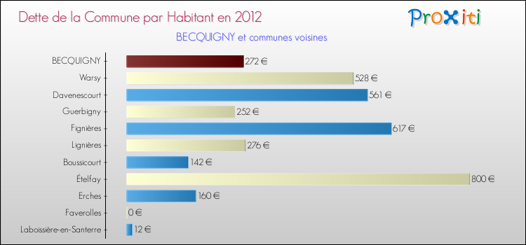 Dette par habitant de la commune en 2012 pour BECQUIGNY et les communes proches Comparaison de la dette par habitant de la commune en 2012 pour BECQUIGNY et les communes voisines