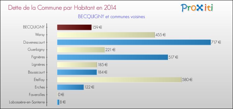 Dette par habitant de la commune en 2014 pour BECQUIGNY et les communes proches Comparaison de la dette par habitant de la commune en 2014 pour BECQUIGNY et les communes voisines