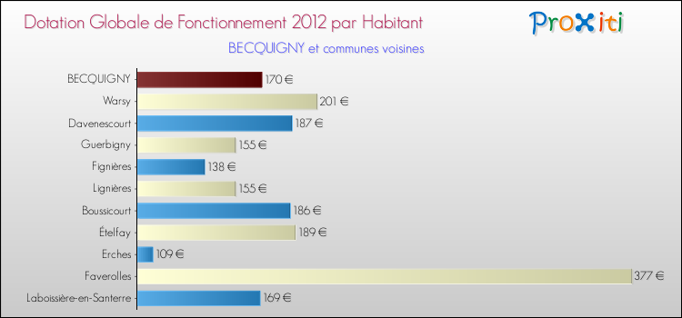 Montant des dotations globales de fonctionnement DGF par Habitant pour BECQUIGNY et les communes proches Comparaison des des dotations globales de fonctionnement DGF par habitant pour BECQUIGNY et les communes voisines