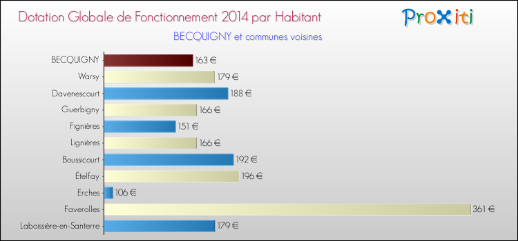 Montant des dotations globales de fonctionnement DGF par Habitant pour BECQUIGNY et les communes proches en 2014. Comparaison des des dotations globales de fonctionnement DGF par habitant pour BECQUIGNY et les communes voisines en 2014.