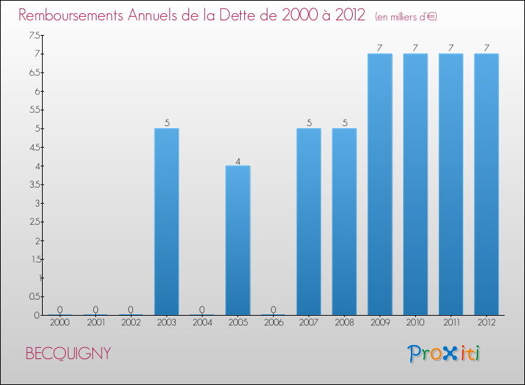 Evolution de l'annuité de la dette pour la commune de BECQUIGNY de 2000 à 2012 Annuités de la dette pour BECQUIGNY de 2000 à 2012