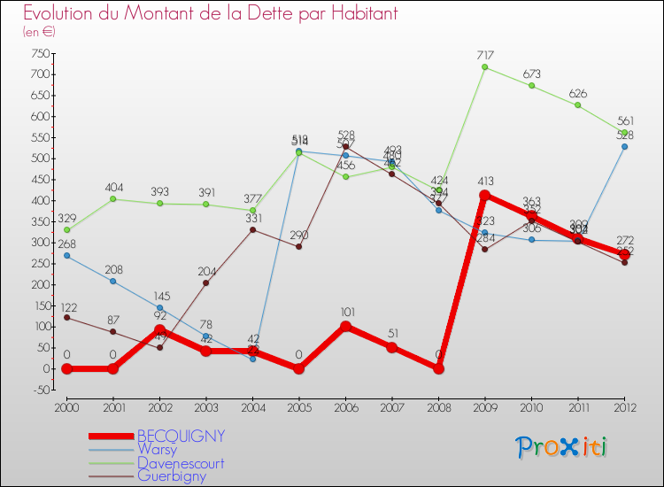 Evolution de la dette par habitant pour la commune de BECQUIGNY et les communes proches de 2000 à 2012 Comparaison de la dette par habitant pour BECQUIGNY et les communes voisines de 2000 à 2012