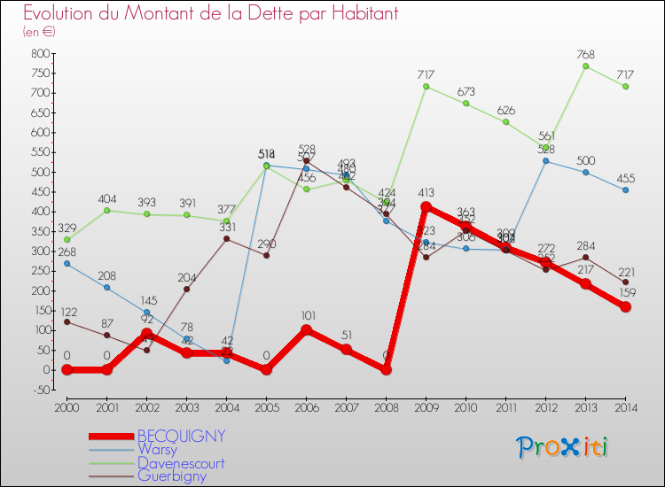 Evolution de la dette par habitant pour la commune de BECQUIGNY et les communes proches de 2000 à 2014 Comparaison de la dette par habitant pour BECQUIGNY et les communes voisines de 2000 à 2014