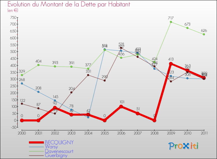 Evolution de la dette par habitant pour la commune de BECQUIGNY et les communes proches Comparaison de la dette par habitant pour BECQUIGNY et les communes voisines