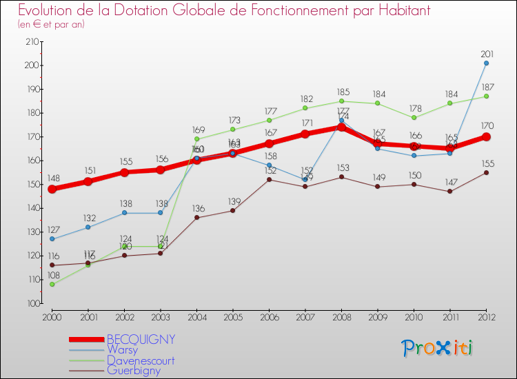 Evolution et montant de la dotation globale de fonctionnement par Habitant pour BECQUIGNY et les communes proches Comparaison des dotations globales de fonctionnement par habitant pour BECQUIGNY et les communes voisines