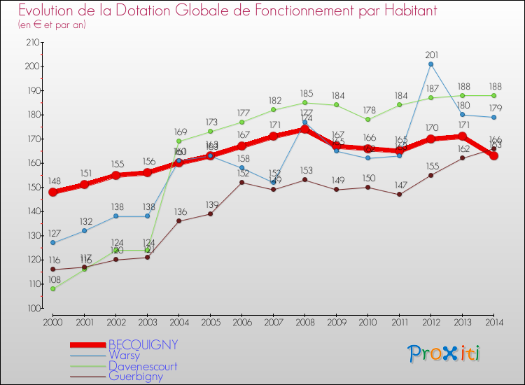 Evolution et montant de la dotation globale de fonctionnement par Habitant pour BECQUIGNY et les communes proches de 2000 à 2014. Comparaison des dotations globales de fonctionnement par habitant pour BECQUIGNY et les communes voisines de 2000 à 2014.
