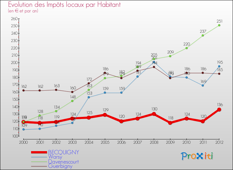 Evolution et montant des impôts locaux par Habitant pour BECQUIGNY et les communes proches Comparaison des impôts locaux par habitant pour BECQUIGNY et les communes voisines