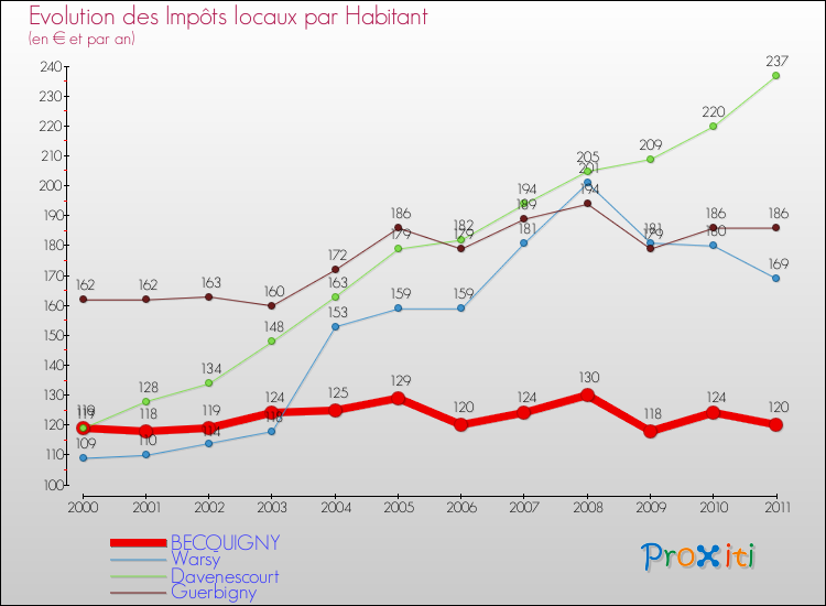 Evolution et montant des impôts locaux par Habitant pour BECQUIGNY et les communes proches Comparaison des impôts locaux par habitant pour BECQUIGNY et les communes voisines