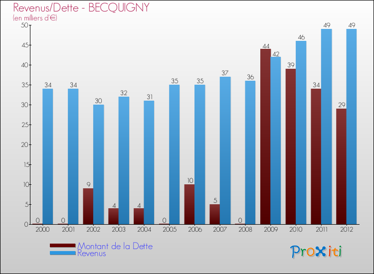 Evolution comparée de la dette et des revenus pour la commune de BECQUIGNY de 2000 à 2012 Comparaison de la dette et des revenus pour BECQUIGNY de 2000 à 2012