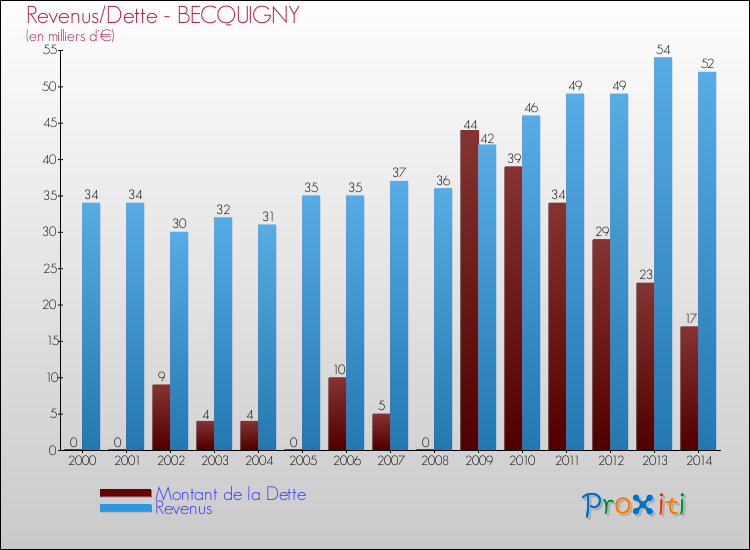 Evolution comparée de la dette et des revenus pour la commune de BECQUIGNY de 2000 à 2014 Comparaison de la dette et des revenus pour BECQUIGNY de 2000 à 2014