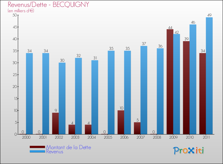 Evolution comparée de la dette et des revenus pour la commune de BECQUIGNY de 2000 à 2011 Comparaison de la dette et des revenus pour BECQUIGNY de 2000 à 2011