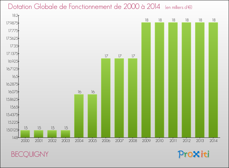 Evolution du montant de la Dotation Globale de Fonctionnement pour la commune de BECQUIGNY de 2000 à 2014 Evolution du montant de la Dotation Globale de Fonctionnement pour BECQUIGNY de 2000 à 2014