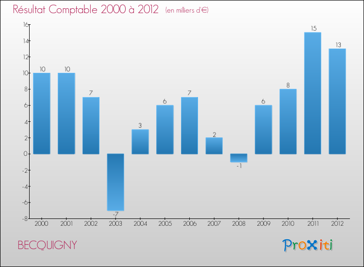 Evolution du résultat comptable pour la commune de BECQUIGNY de 2000 à 2012 Evolution du résultat comptable pour BECQUIGNY de 2000 à 2012
