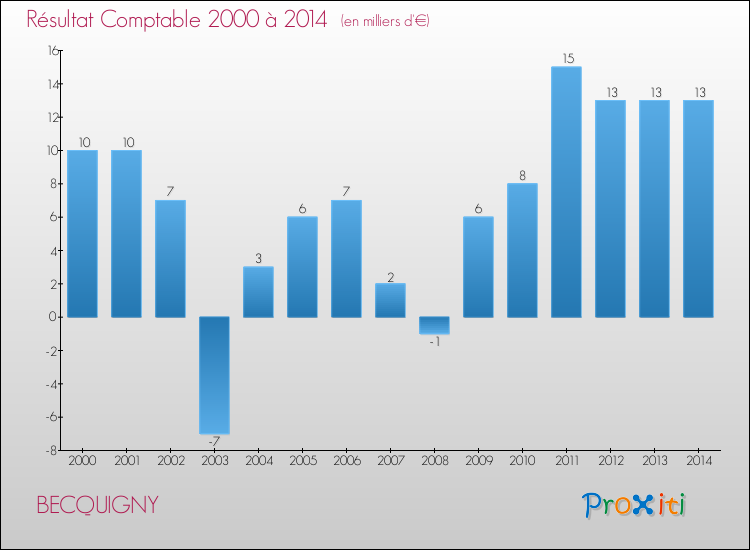 Evolution du résultat comptable pour la commune de BECQUIGNY de 2000 à 2014 Evolution du résultat comptable pour BECQUIGNY de 2000 à 2014