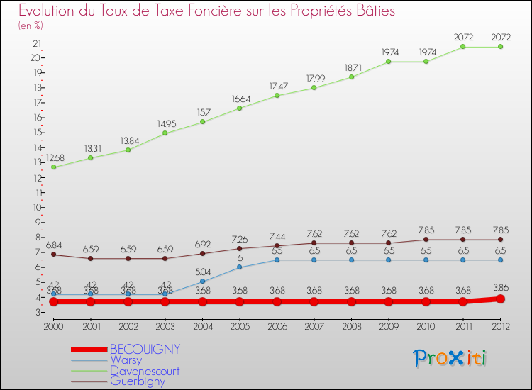 Evolution du taux de la taxe foncière sur le bati pour BECQUIGNY et les communes proches de 2000 à 2012 Comparaison des taux de taxe foncière sur le bati pour BECQUIGNY et les communes voisines de 2000 à 2012