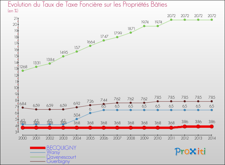 Evolution du taux de la taxe foncière sur le bati pour BECQUIGNY et les communes proches de 2000 à 2014 Comparaison des taux de taxe foncière sur le bati pour BECQUIGNY et les communes voisines de 2000 à 2014