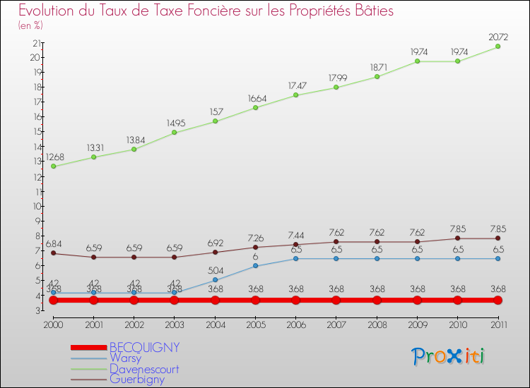 Evolution du taux de la taxe foncière sur le bati pour BECQUIGNY et les communes proches Comparaison des taux de taxe foncière sur le bati pour BECQUIGNY et les communes voisines