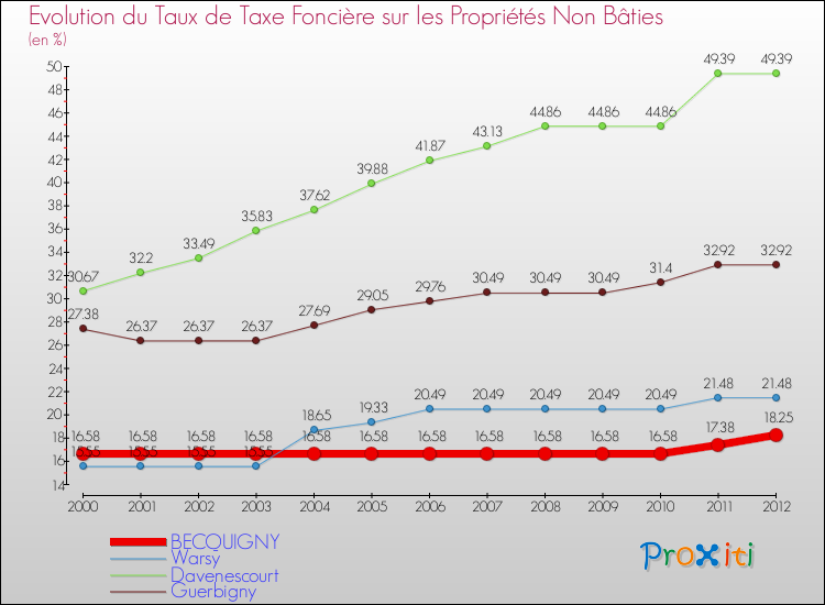 Evolution du taux de la taxe foncière sur les immeubles et terrains non batis pour BECQUIGNY et les communes proches de 2000 à 2012 Comparaison des taux de la taxe foncière sur les immeubles et terrains non batis pour BECQUIGNY et les communes voisines de 2000 à 2012