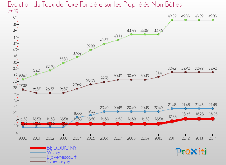 Evolution du taux de la taxe foncière sur les immeubles et terrains non batis pour BECQUIGNY et les communes proches de 2000 à 2014 Comparaison des taux de la taxe foncière sur les immeubles et terrains non batis pour BECQUIGNY et les communes voisines de 2000 à 2014