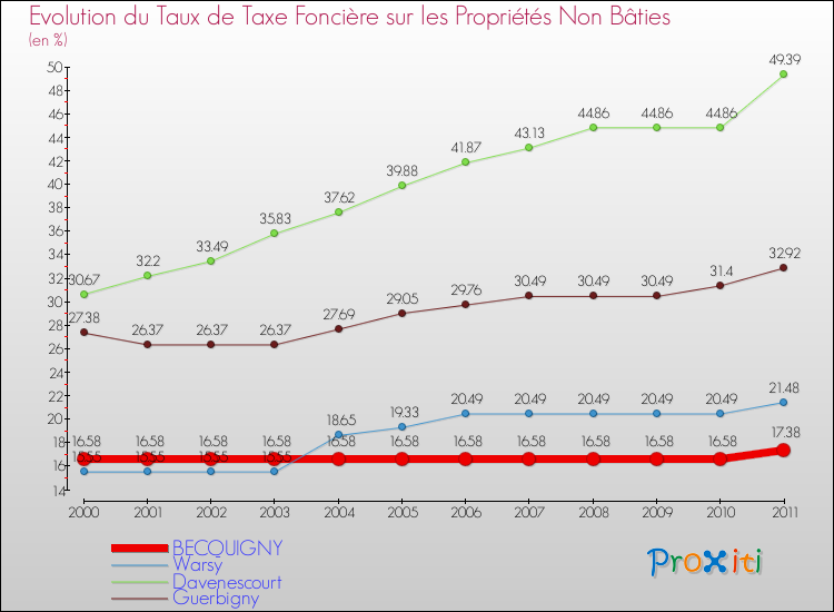 Evolution du taux de la taxe foncière sur les immeubles et terrains non batis pour BECQUIGNY et les communes proches Comparaison des taux de la taxe foncière sur les immeubles et terrains non batis pour BECQUIGNY et les communes voisines