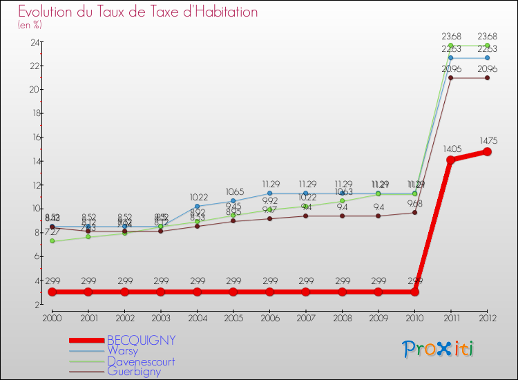 Evolution du taux de la taxe d'habitation pour BECQUIGNY et les communes proches Comparaison des taux de la taxe d'habitation pour BECQUIGNY et les communes voisines