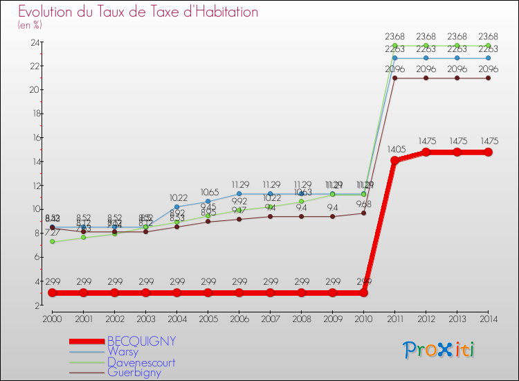 Evolution du taux de la taxe d'habitation pour BECQUIGNY et les communes proches de 2000 à 2014 Comparaison des taux de la taxe d'habitation pour BECQUIGNY et les communes voisines de 2000 à 2014