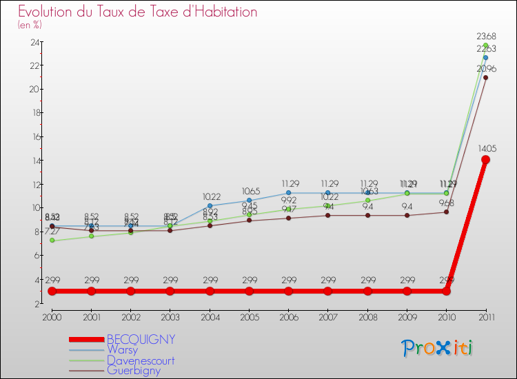 Evolution du taux de la taxe d'habitation pour BECQUIGNY et les communes proches Comparaison des taux de la taxe d'habitation pour BECQUIGNY et les communes voisines