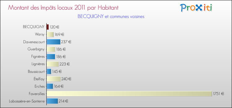 Montant des impôts locaux par Habitant pour BECQUIGNY et les communes proches Comparaison des impôts locaux par habitant pour BECQUIGNY et les communes voisines